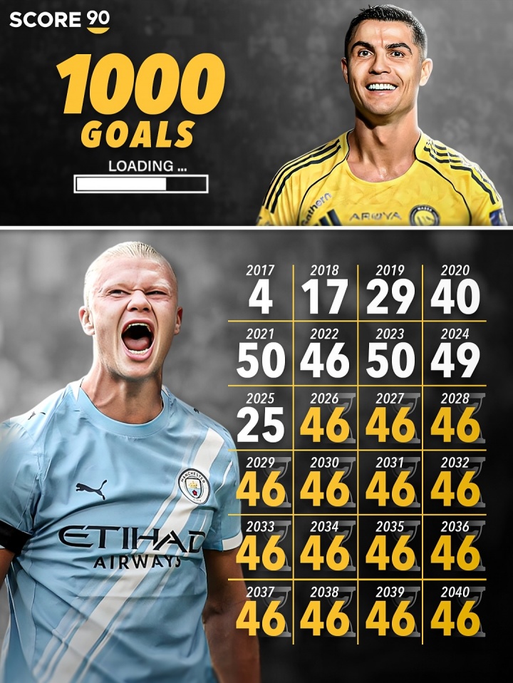 足球比分直播-哈兰德25岁已斩获310球,若2040年前实现千球里程碑,需年均攻入46球